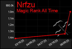 Total Graph of Nrfzu