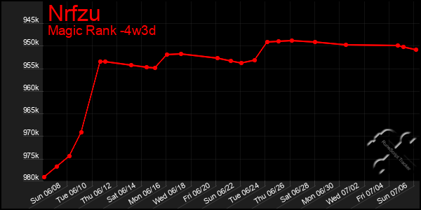 Last 31 Days Graph of Nrfzu