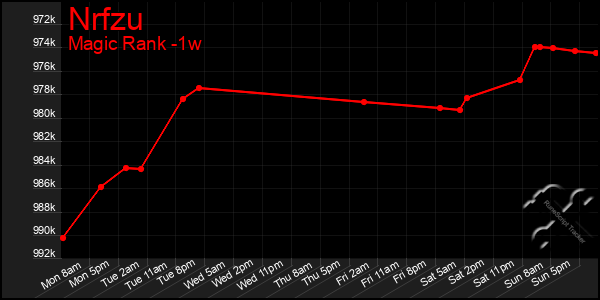 Last 7 Days Graph of Nrfzu