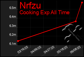 Total Graph of Nrfzu