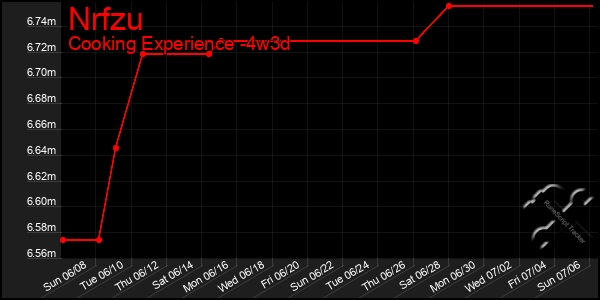 Last 31 Days Graph of Nrfzu