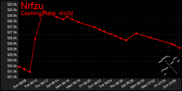 Last 31 Days Graph of Nrfzu
