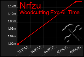 Total Graph of Nrfzu