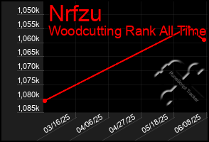 Total Graph of Nrfzu