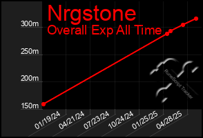 Total Graph of Nrgstone