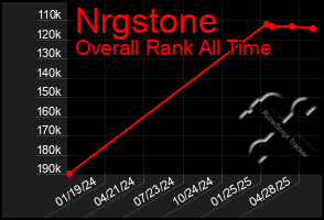 Total Graph of Nrgstone