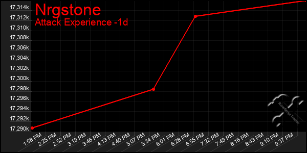 Last 24 Hours Graph of Nrgstone