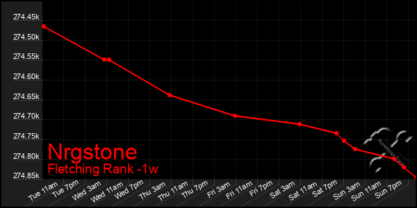 Last 7 Days Graph of Nrgstone