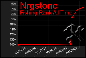 Total Graph of Nrgstone
