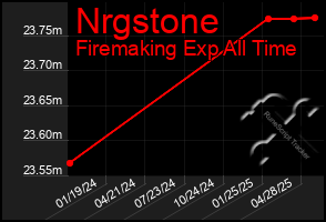 Total Graph of Nrgstone