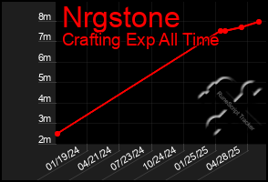 Total Graph of Nrgstone