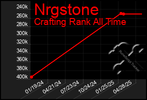 Total Graph of Nrgstone
