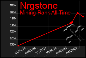 Total Graph of Nrgstone
