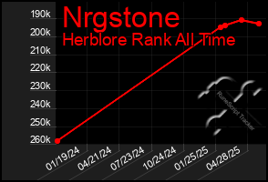 Total Graph of Nrgstone