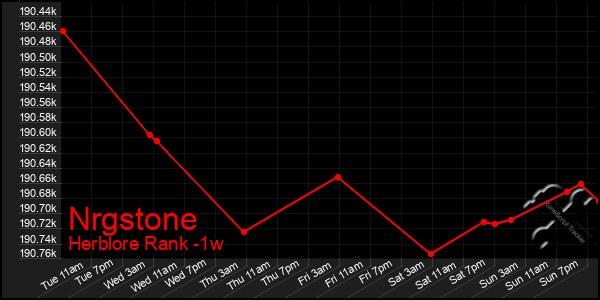 Last 7 Days Graph of Nrgstone
