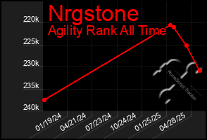 Total Graph of Nrgstone