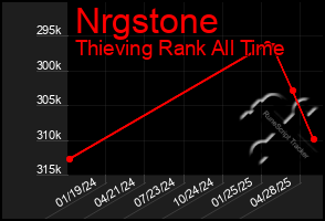 Total Graph of Nrgstone