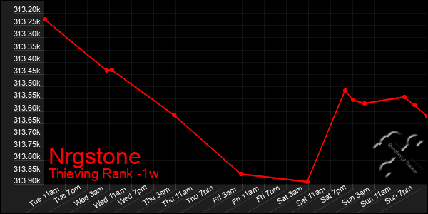 Last 7 Days Graph of Nrgstone