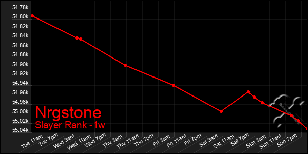 Last 7 Days Graph of Nrgstone