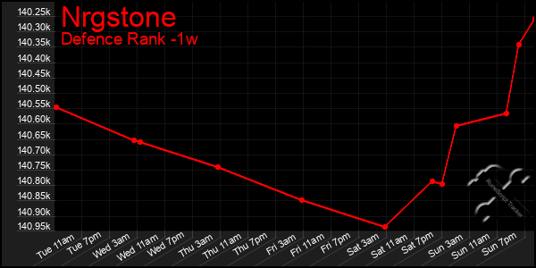 Last 7 Days Graph of Nrgstone