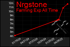 Total Graph of Nrgstone