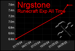 Total Graph of Nrgstone