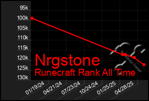 Total Graph of Nrgstone