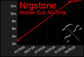 Total Graph of Nrgstone
