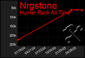 Total Graph of Nrgstone