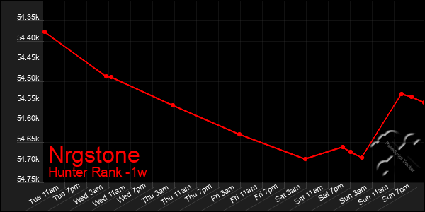 Last 7 Days Graph of Nrgstone