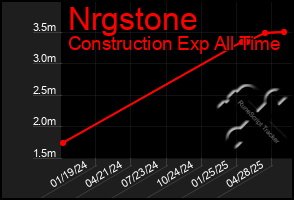 Total Graph of Nrgstone
