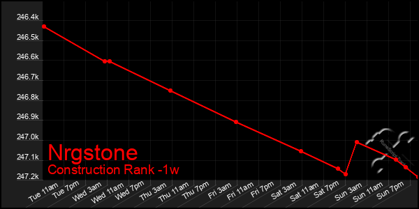 Last 7 Days Graph of Nrgstone