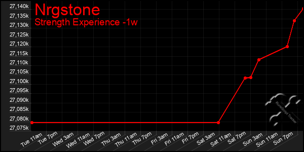 Last 7 Days Graph of Nrgstone