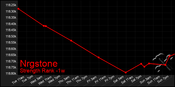 Last 7 Days Graph of Nrgstone
