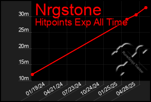 Total Graph of Nrgstone