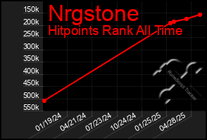 Total Graph of Nrgstone