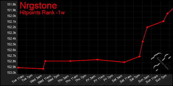 Last 7 Days Graph of Nrgstone