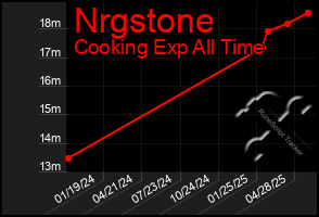 Total Graph of Nrgstone