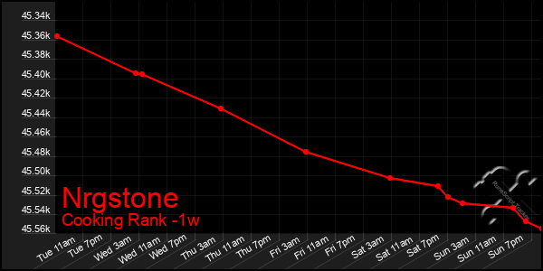 Last 7 Days Graph of Nrgstone