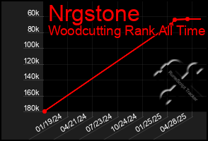 Total Graph of Nrgstone