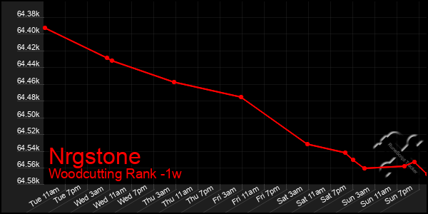 Last 7 Days Graph of Nrgstone
