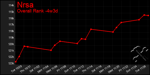 Last 31 Days Graph of Nrsa