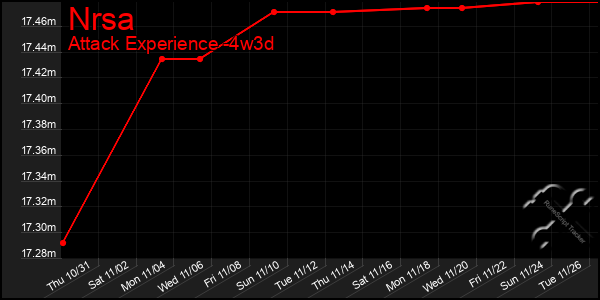 Last 31 Days Graph of Nrsa