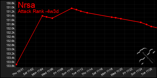 Last 31 Days Graph of Nrsa