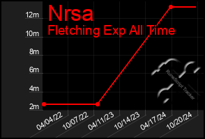 Total Graph of Nrsa