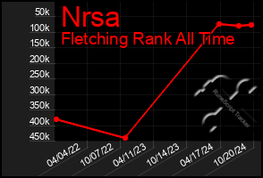 Total Graph of Nrsa