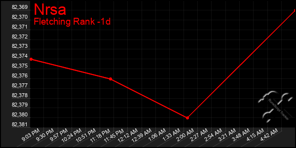 Last 24 Hours Graph of Nrsa