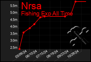 Total Graph of Nrsa