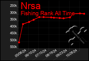 Total Graph of Nrsa