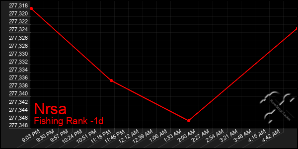 Last 24 Hours Graph of Nrsa